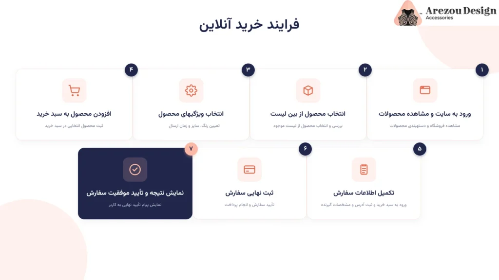 فرایند خرید